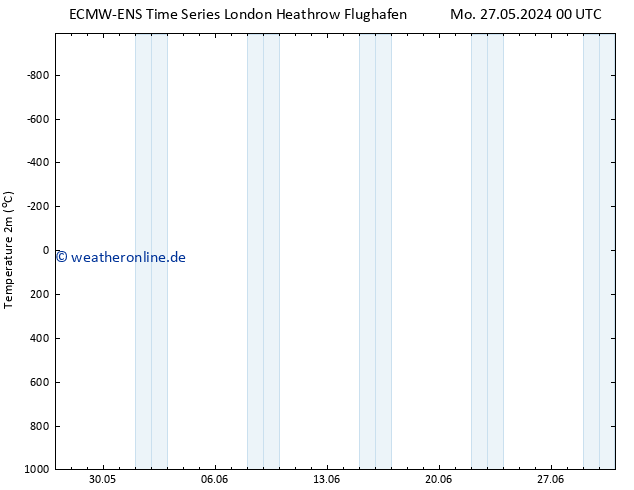 Temperaturkarte (2m) ALL TS Mi 29.05.2024 00 UTC