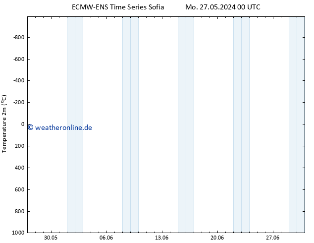 Temperaturkarte (2m) ALL TS Di 28.05.2024 18 UTC
