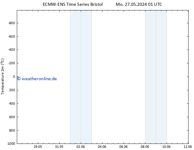 Temperaturkarte (2m) ALL TS Mi 29.05.2024 01 UTC