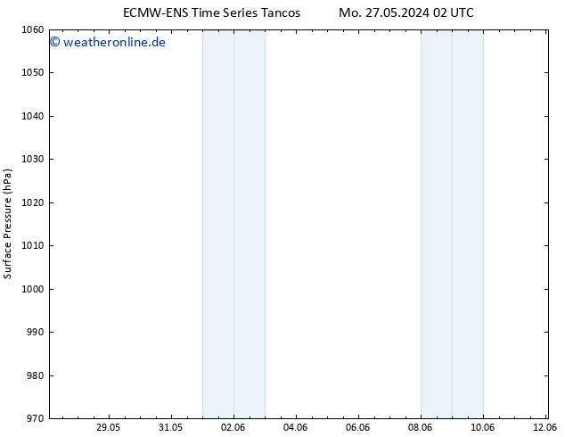 Bodendruck ALL TS Mo 27.05.2024 08 UTC
