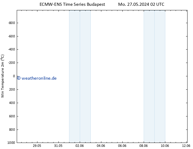 Tiefstwerte (2m) ALL TS Do 30.05.2024 02 UTC