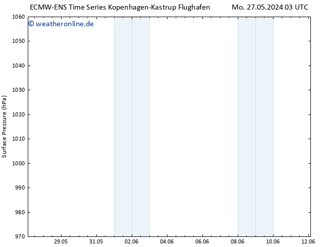 Bodendruck ALL TS Mo 27.05.2024 09 UTC