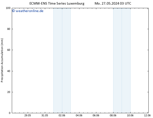 Nied. akkumuliert ALL TS Di 04.06.2024 15 UTC