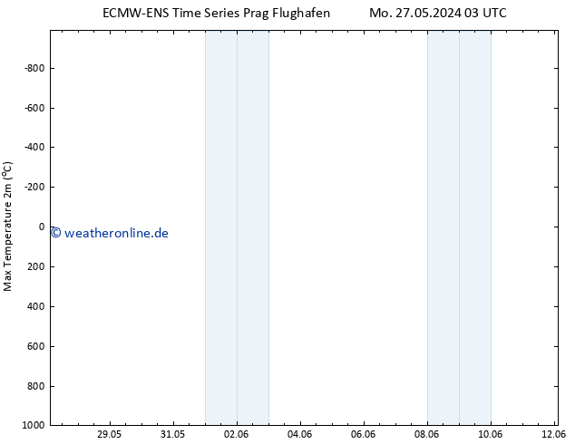 Höchstwerte (2m) ALL TS Fr 31.05.2024 03 UTC