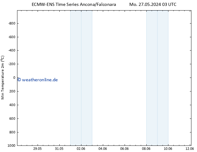 Tiefstwerte (2m) ALL TS Di 28.05.2024 03 UTC