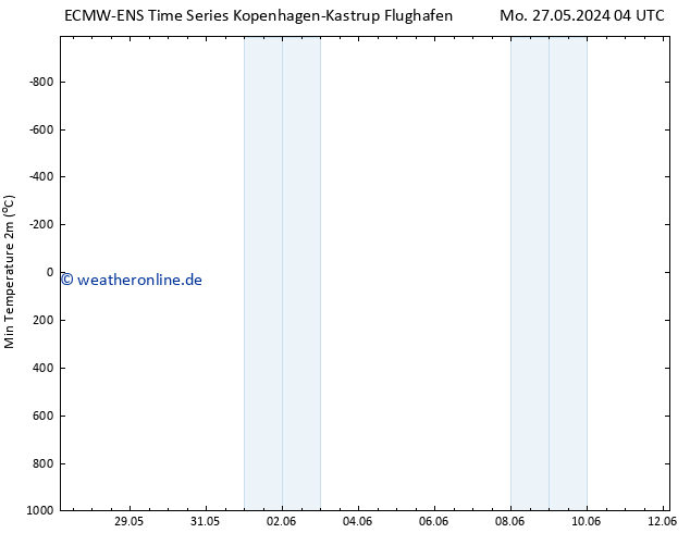 Tiefstwerte (2m) ALL TS Do 06.06.2024 04 UTC