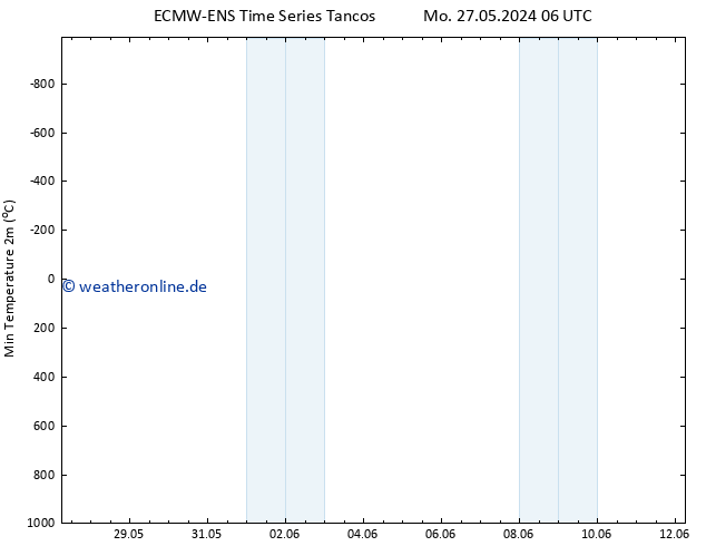 Tiefstwerte (2m) ALL TS Di 28.05.2024 06 UTC