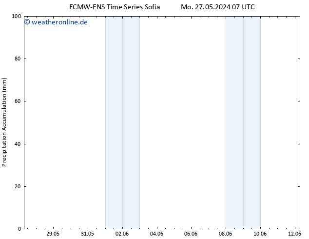 Nied. akkumuliert ALL TS Di 04.06.2024 07 UTC
