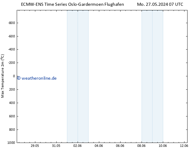Höchstwerte (2m) ALL TS Sa 01.06.2024 07 UTC