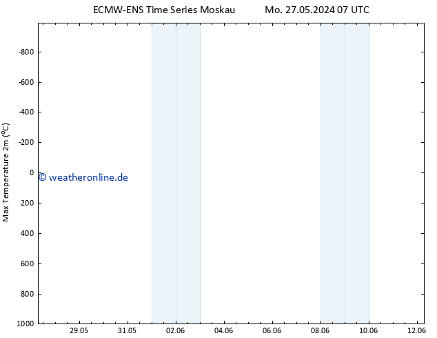 Höchstwerte (2m) ALL TS Sa 08.06.2024 19 UTC
