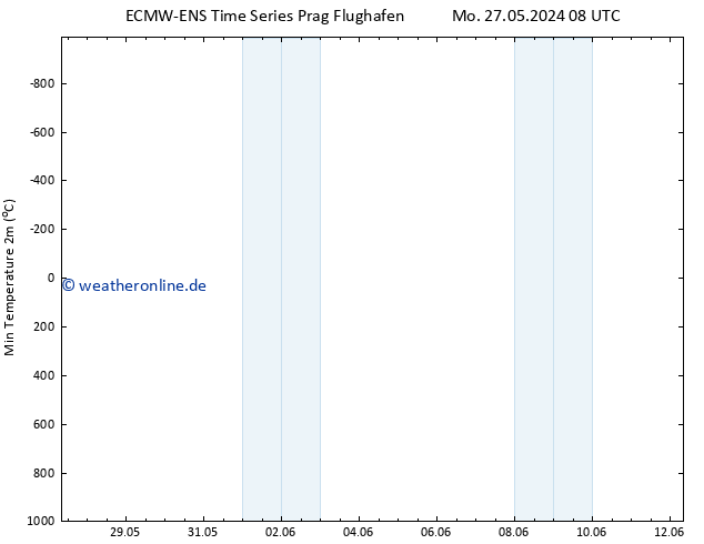 Tiefstwerte (2m) ALL TS Mi 29.05.2024 14 UTC