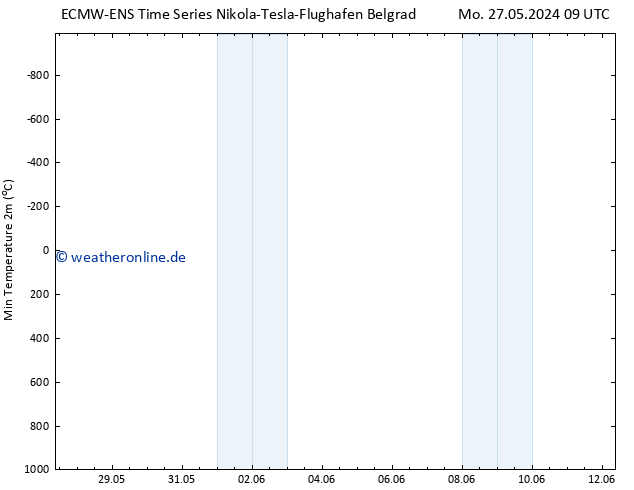 Tiefstwerte (2m) ALL TS Mi 29.05.2024 09 UTC