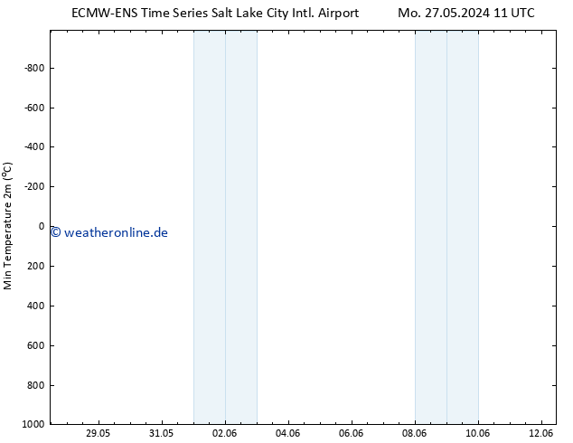 Tiefstwerte (2m) ALL TS Sa 08.06.2024 17 UTC
