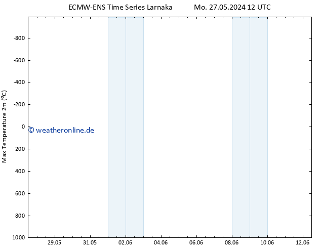 Höchstwerte (2m) ALL TS Di 28.05.2024 00 UTC