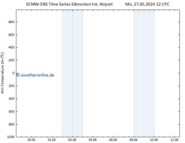 Tiefstwerte (2m) ALL TS Fr 31.05.2024 00 UTC