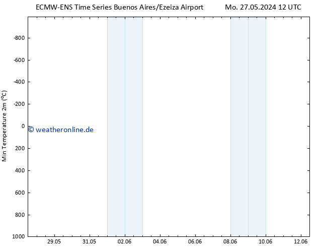 Tiefstwerte (2m) ALL TS Fr 31.05.2024 06 UTC