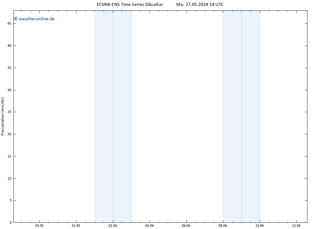 Niederschlag ALL TS Mo 27.05.2024 20 UTC