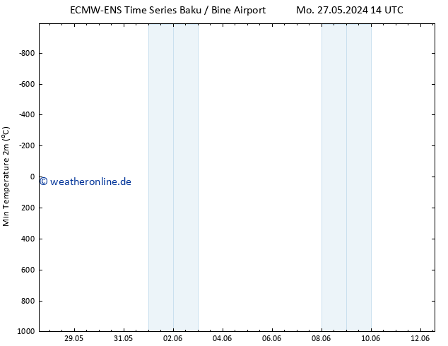 Tiefstwerte (2m) ALL TS Di 28.05.2024 02 UTC