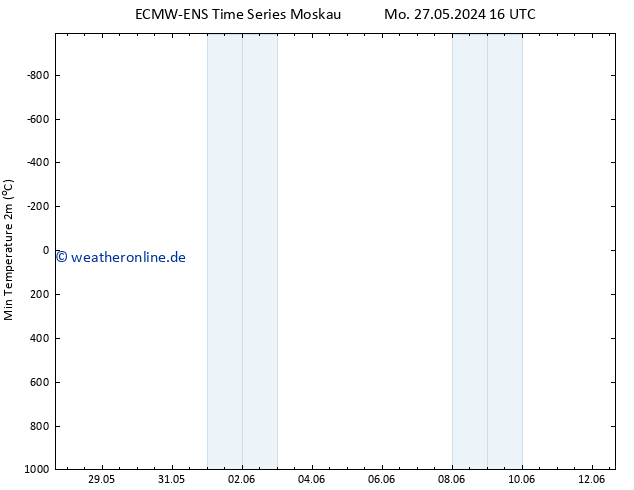 Tiefstwerte (2m) ALL TS Di 28.05.2024 16 UTC