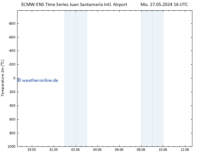 Temperaturkarte (2m) ALL TS Mi 29.05.2024 22 UTC