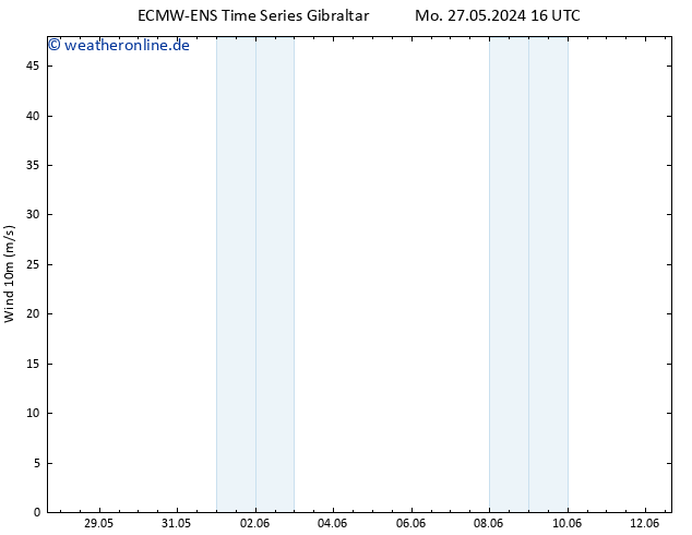Bodenwind ALL TS Di 28.05.2024 04 UTC