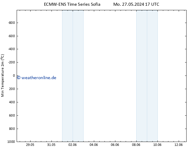 Tiefstwerte (2m) ALL TS Mi 05.06.2024 05 UTC