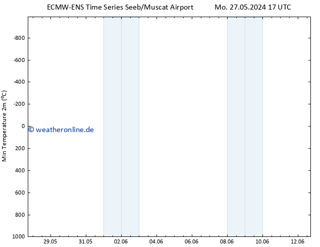 Tiefstwerte (2m) ALL TS Di 28.05.2024 05 UTC