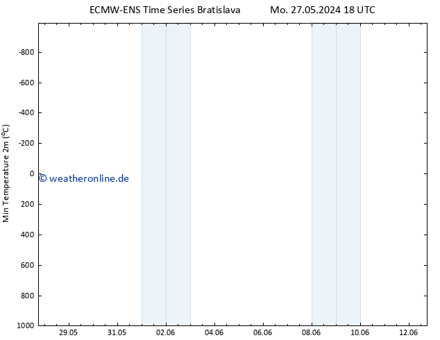 Tiefstwerte (2m) ALL TS Di 28.05.2024 18 UTC