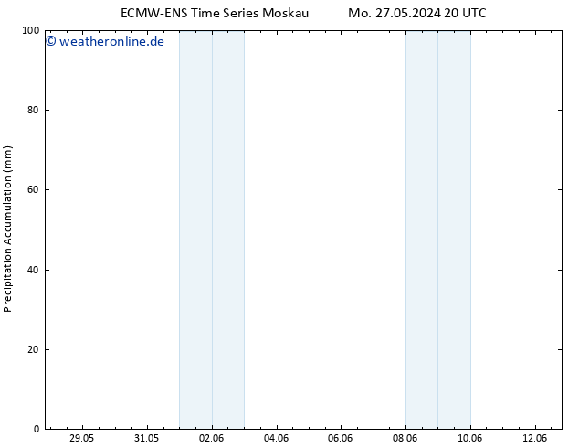 Nied. akkumuliert ALL TS Mi 29.05.2024 08 UTC