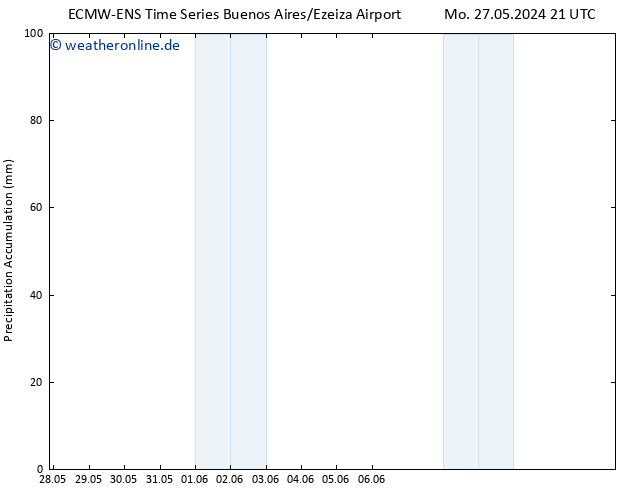 Nied. akkumuliert ALL TS Fr 31.05.2024 15 UTC