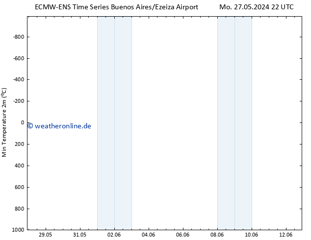 Tiefstwerte (2m) ALL TS Mo 03.06.2024 22 UTC