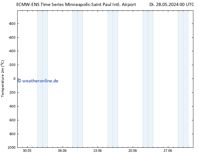 Temperaturkarte (2m) ALL TS Di 28.05.2024 06 UTC