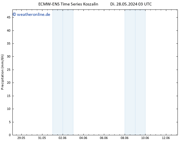 Niederschlag ALL TS Mi 05.06.2024 03 UTC