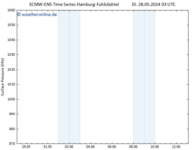 Bodendruck ALL TS Di 28.05.2024 15 UTC