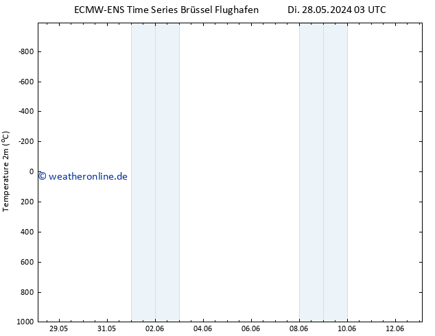 Temperaturkarte (2m) ALL TS Di 28.05.2024 09 UTC