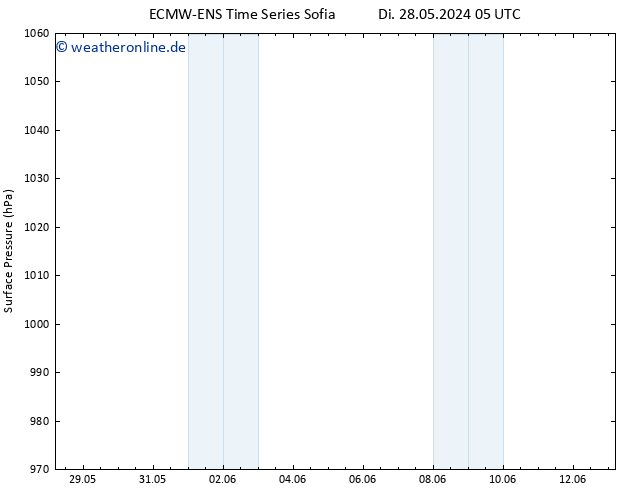 Bodendruck ALL TS Do 30.05.2024 05 UTC