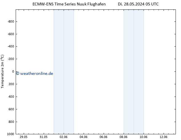Temperaturkarte (2m) ALL TS Di 28.05.2024 11 UTC