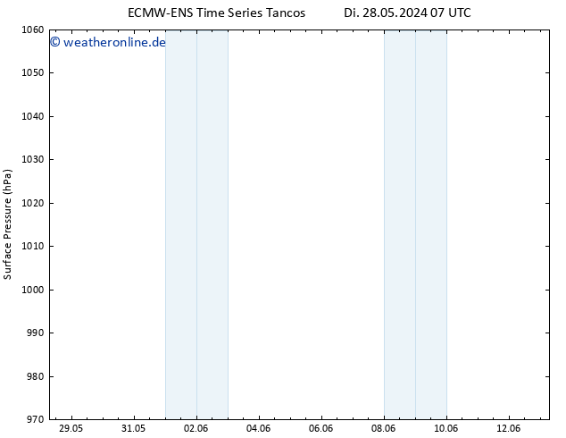 Bodendruck ALL TS Di 28.05.2024 19 UTC
