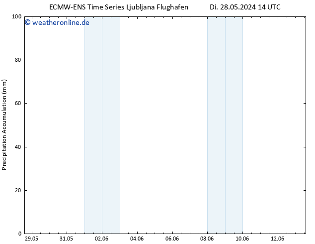 Nied. akkumuliert ALL TS Do 13.06.2024 14 UTC