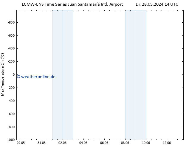 Höchstwerte (2m) ALL TS Fr 31.05.2024 14 UTC