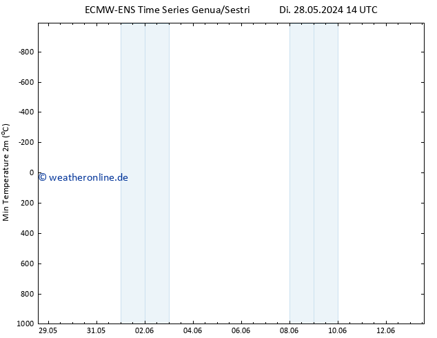 Tiefstwerte (2m) ALL TS Mi 29.05.2024 02 UTC