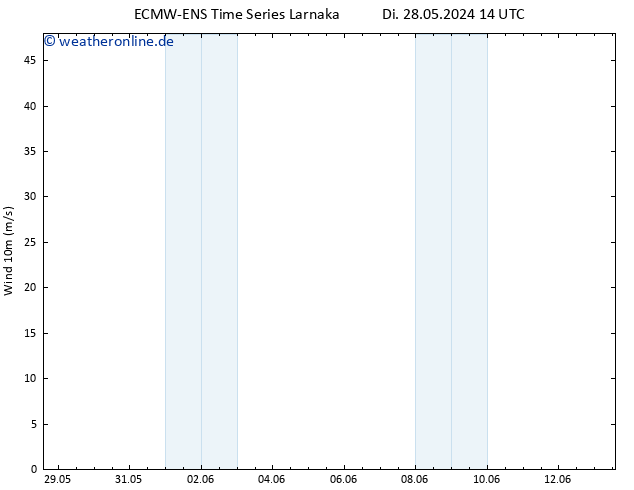 Bodenwind ALL TS Fr 31.05.2024 08 UTC