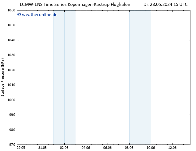 Bodendruck ALL TS Mi 05.06.2024 15 UTC