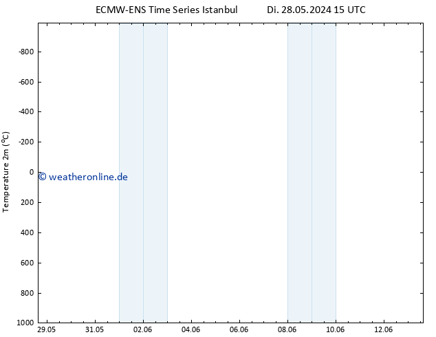 Temperaturkarte (2m) ALL TS So 02.06.2024 15 UTC