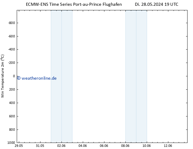 Tiefstwerte (2m) ALL TS Do 30.05.2024 13 UTC