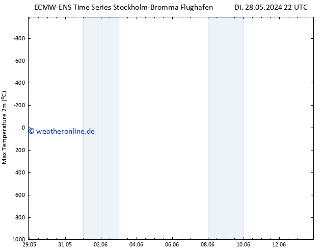Höchstwerte (2m) ALL TS Mi 29.05.2024 04 UTC