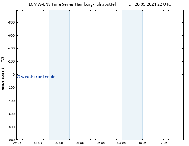 Temperaturkarte (2m) ALL TS So 02.06.2024 16 UTC