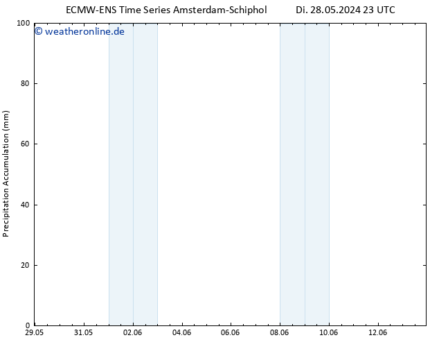 Nied. akkumuliert ALL TS Mi 29.05.2024 05 UTC