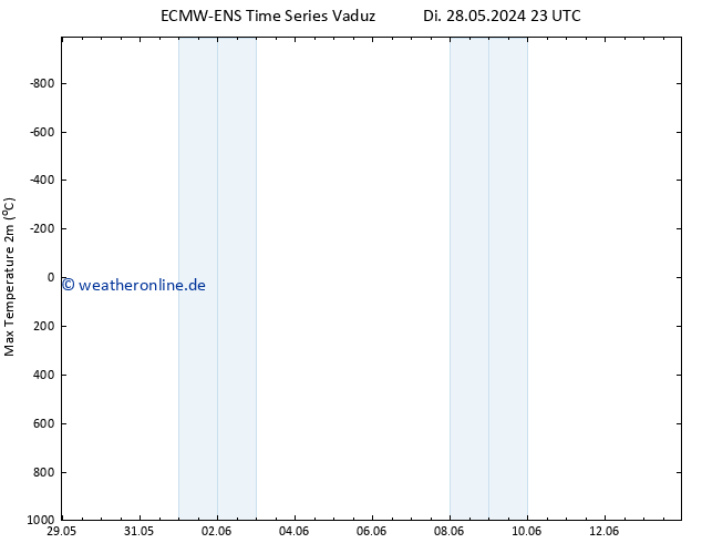 Höchstwerte (2m) ALL TS Mi 29.05.2024 05 UTC