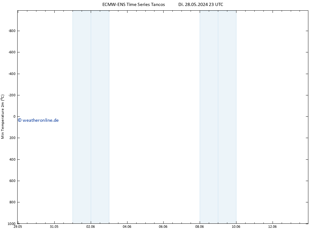 Tiefstwerte (2m) ALL TS Mi 29.05.2024 05 UTC
